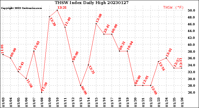 Milwaukee Weather THSW Index<br>Daily High