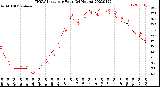 Milwaukee Weather THSW Index<br>per Hour<br>(24 Hours)