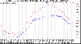 Milwaukee Weather Outdoor Temp / Dew Point<br>by Minute<br>(24 Hours) (Alternate)