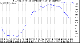 Milwaukee Weather Dew Point<br>by Minute<br>(24 Hours) (Alternate)