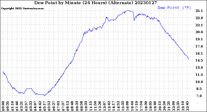 Milwaukee Weather Dew Point<br>by Minute<br>(24 Hours) (Alternate)