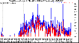 Milwaukee Weather Wind Speed/Gusts<br>by Minute<br>(24 Hours) (Alternate)