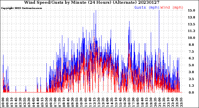 Milwaukee Weather Wind Speed/Gusts<br>by Minute<br>(24 Hours) (Alternate)