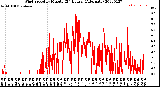 Milwaukee Weather Wind Speed<br>by Minute<br>(24 Hours) (Alternate)