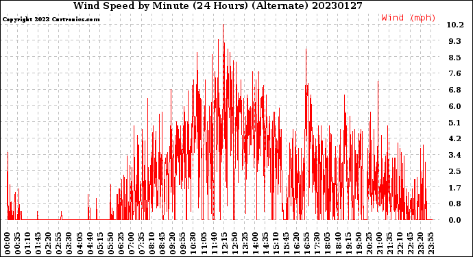 Milwaukee Weather Wind Speed<br>by Minute<br>(24 Hours) (Alternate)