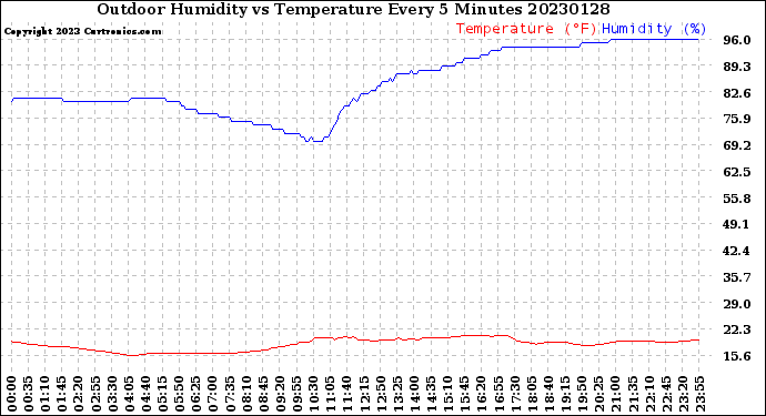 Milwaukee Weather Outdoor Humidity<br>vs Temperature<br>Every 5 Minutes