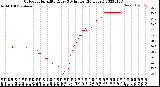 Milwaukee Weather Outdoor Humidity<br>Every 5 Minutes<br>(24 Hours)