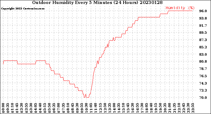 Milwaukee Weather Outdoor Humidity<br>Every 5 Minutes<br>(24 Hours)