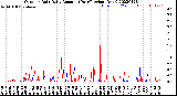 Milwaukee Weather Outdoor Rain<br>Daily Amount<br>(Past/Previous Year)