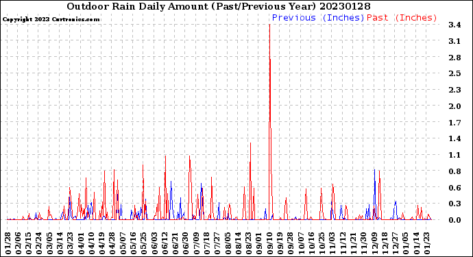 Milwaukee Weather Outdoor Rain<br>Daily Amount<br>(Past/Previous Year)