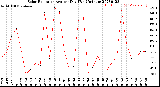 Milwaukee Weather Solar Radiation<br>Avg per Day W/m2/minute