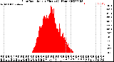 Milwaukee Weather Solar Radiation<br>per Minute<br>(24 Hours)