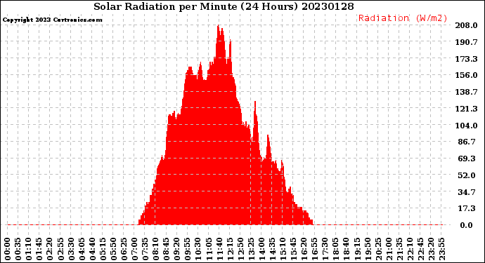 Milwaukee Weather Solar Radiation<br>per Minute<br>(24 Hours)