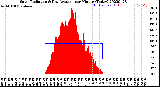 Milwaukee Weather Solar Radiation<br>& Day Average<br>per Minute<br>(Today)