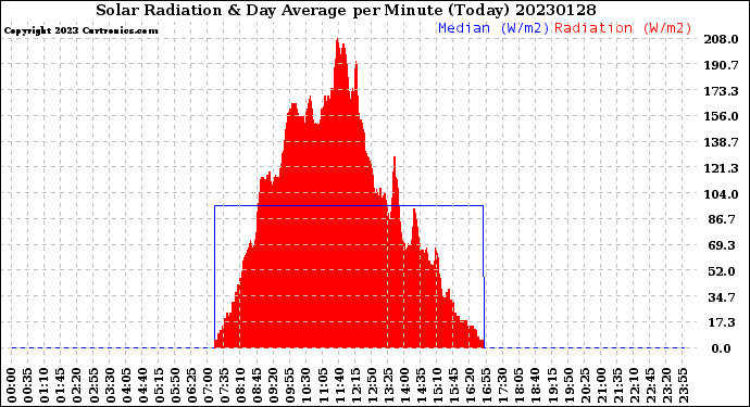 Milwaukee Weather Solar Radiation<br>& Day Average<br>per Minute<br>(Today)