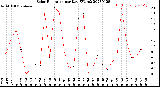 Milwaukee Weather Solar Radiation<br>per Day KW/m2