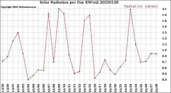 Milwaukee Weather Solar Radiation<br>per Day KW/m2