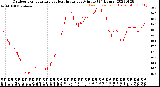 Milwaukee Weather Outdoor Temperature<br>vs Heat Index<br>per Minute<br>(24 Hours)