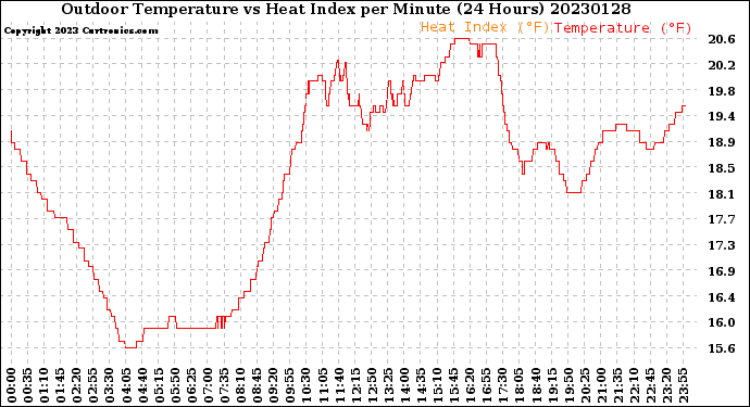 Milwaukee Weather Outdoor Temperature<br>vs Heat Index<br>per Minute<br>(24 Hours)