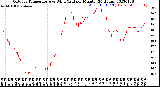 Milwaukee Weather Outdoor Temperature<br>vs Wind Chill<br>per Minute<br>(24 Hours)