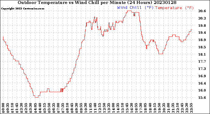 Milwaukee Weather Outdoor Temperature<br>vs Wind Chill<br>per Minute<br>(24 Hours)