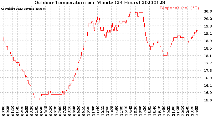 Milwaukee Weather Outdoor Temperature<br>per Minute<br>(24 Hours)