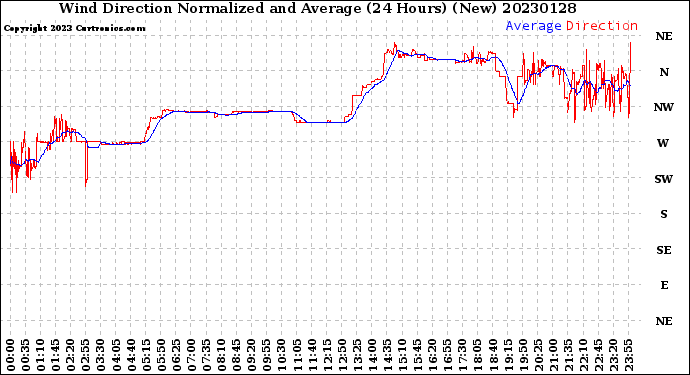 Milwaukee Weather Wind Direction<br>Normalized and Average<br>(24 Hours) (New)