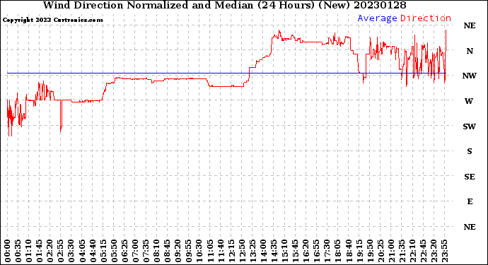 Milwaukee Weather Wind Direction<br>Normalized and Median<br>(24 Hours) (New)