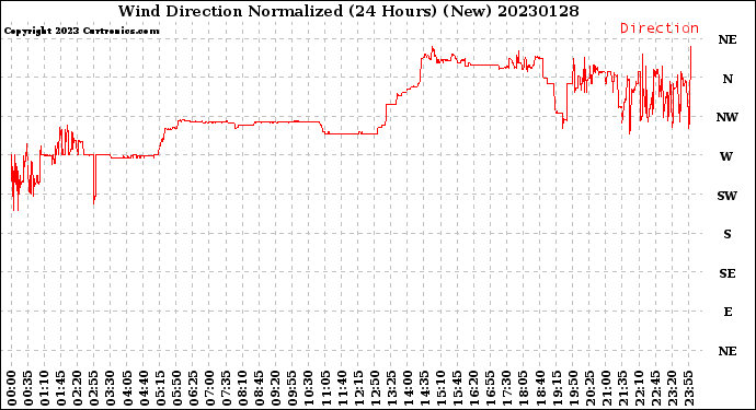 Milwaukee Weather Wind Direction<br>Normalized<br>(24 Hours) (New)