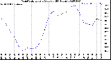 Milwaukee Weather Wind Chill<br>Hourly Average<br>(24 Hours)