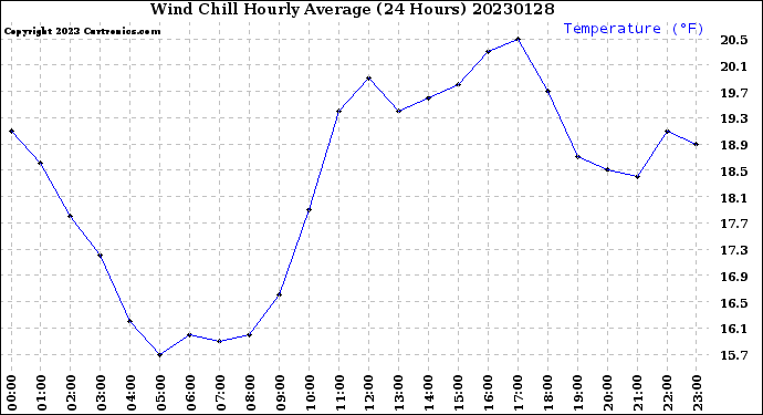 Milwaukee Weather Wind Chill<br>Hourly Average<br>(24 Hours)