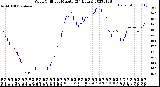 Milwaukee Weather Wind Chill<br>per Minute<br>(24 Hours)