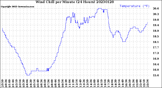 Milwaukee Weather Wind Chill<br>per Minute<br>(24 Hours)