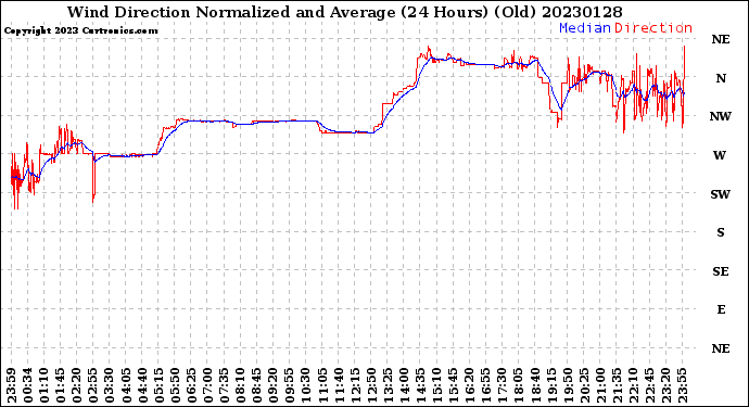 Milwaukee Weather Wind Direction<br>Normalized and Average<br>(24 Hours) (Old)