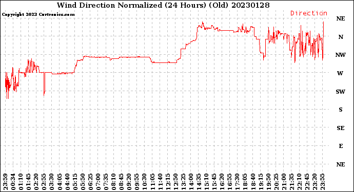 Milwaukee Weather Wind Direction<br>Normalized<br>(24 Hours) (Old)