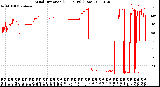 Milwaukee Weather Wind Direction<br>(24 Hours) (Raw)