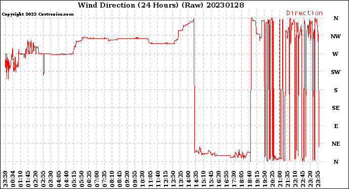 Milwaukee Weather Wind Direction<br>(24 Hours) (Raw)