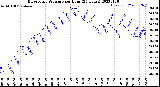 Milwaukee Weather Barometric Pressure<br>per Hour<br>(24 Hours)