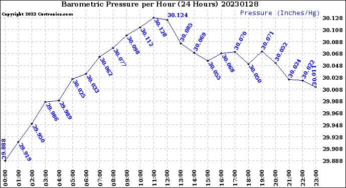 Milwaukee Weather Barometric Pressure<br>per Hour<br>(24 Hours)