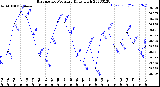 Milwaukee Weather Barometric Pressure<br>Daily High