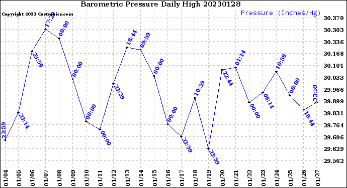 Milwaukee Weather Barometric Pressure<br>Daily High