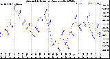 Milwaukee Weather Barometric Pressure<br>Daily Low