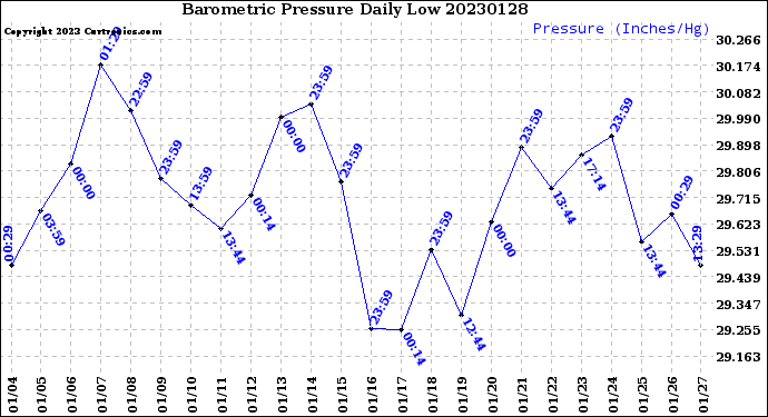 Milwaukee Weather Barometric Pressure<br>Daily Low