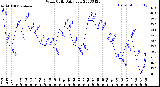 Milwaukee Weather Wind Chill<br>Daily Low