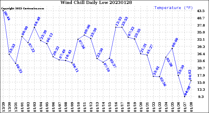 Milwaukee Weather Wind Chill<br>Daily Low