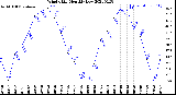 Milwaukee Weather Wind Chill<br>Monthly Low