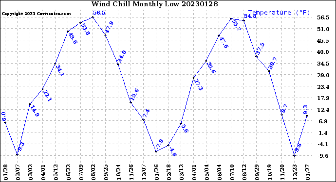 Milwaukee Weather Wind Chill<br>Monthly Low