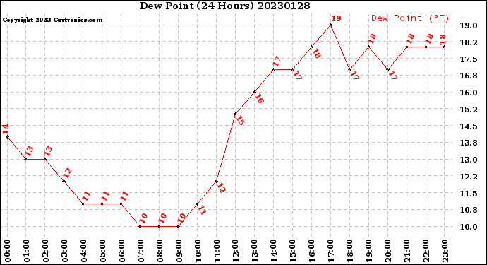 Milwaukee Weather Dew Point<br>(24 Hours)