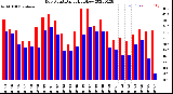 Milwaukee Weather Dew Point<br>Daily High/Low