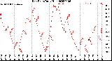 Milwaukee Weather Dew Point<br>Daily High